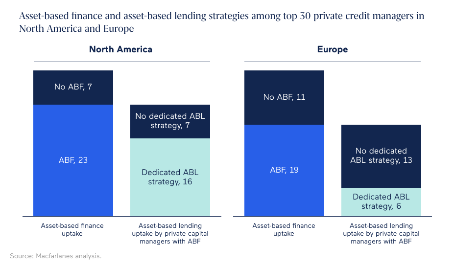 Asset based finance and asset based lending strategies - North America and Europe