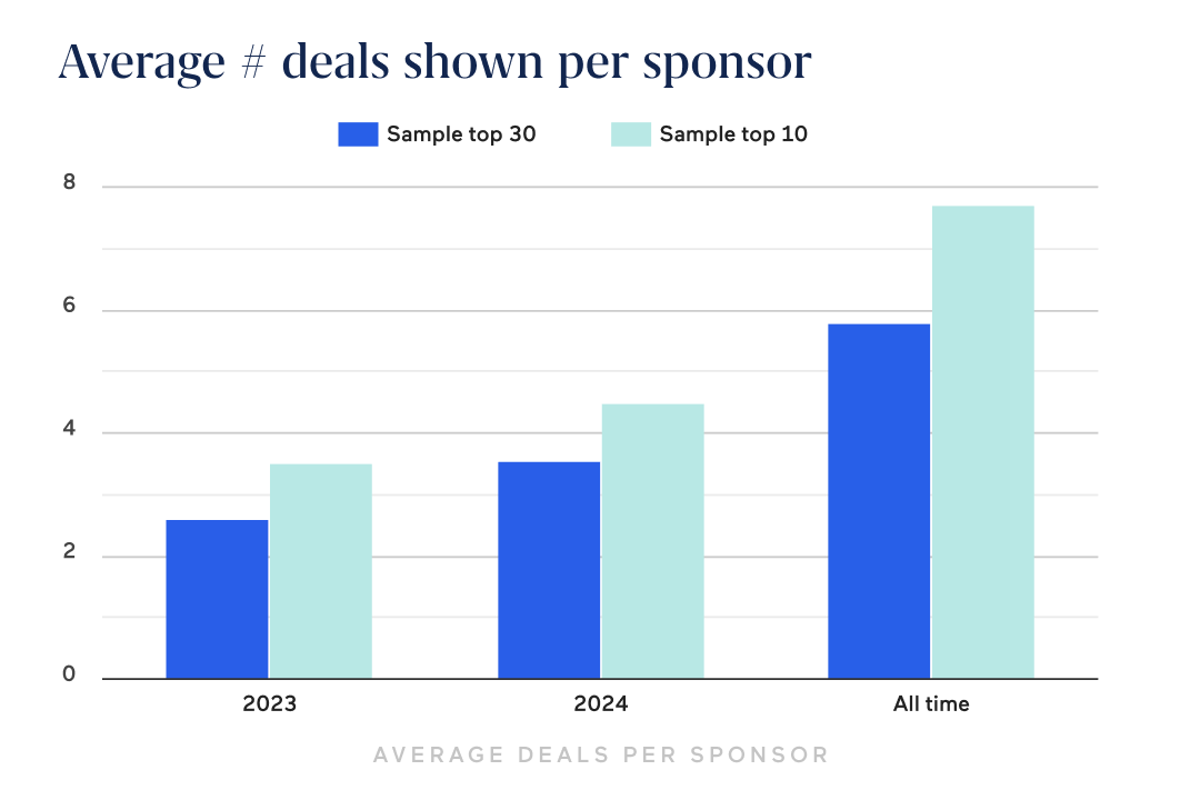 Average number of deals shown per sponsor