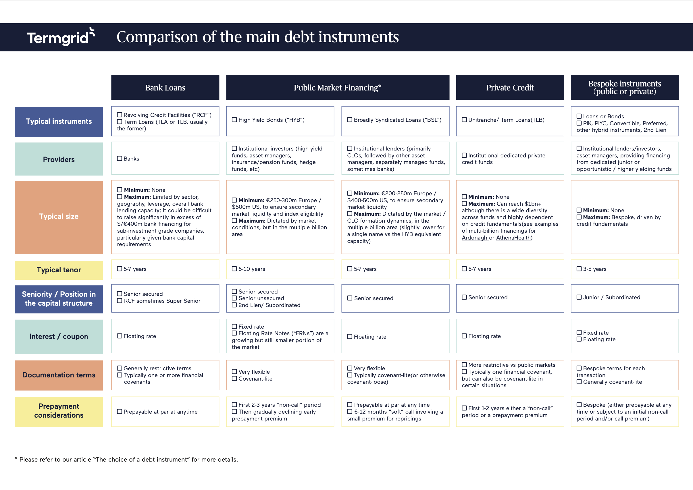 Comparison of the main debt instruments | Choosing a debt instrument