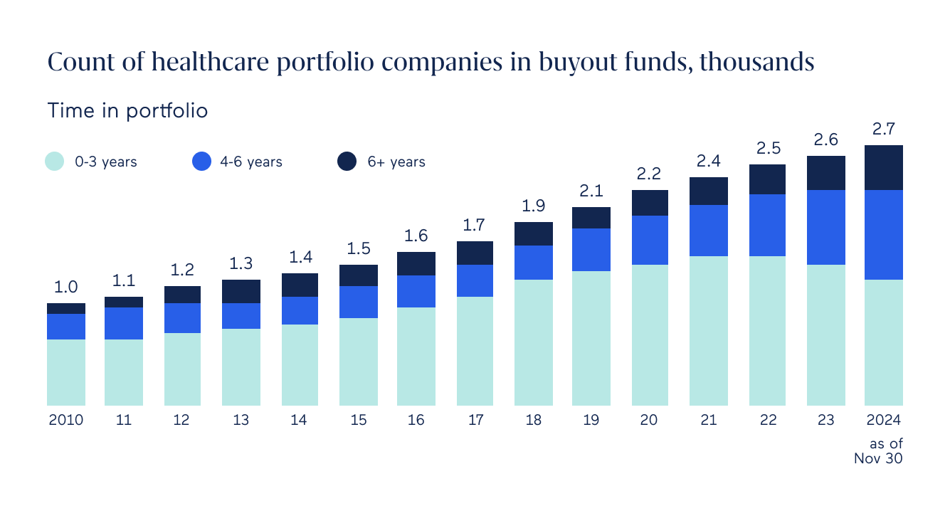 Count of healthcare portfolio companies in buyout funds | Healthcare M&A Trends 2025