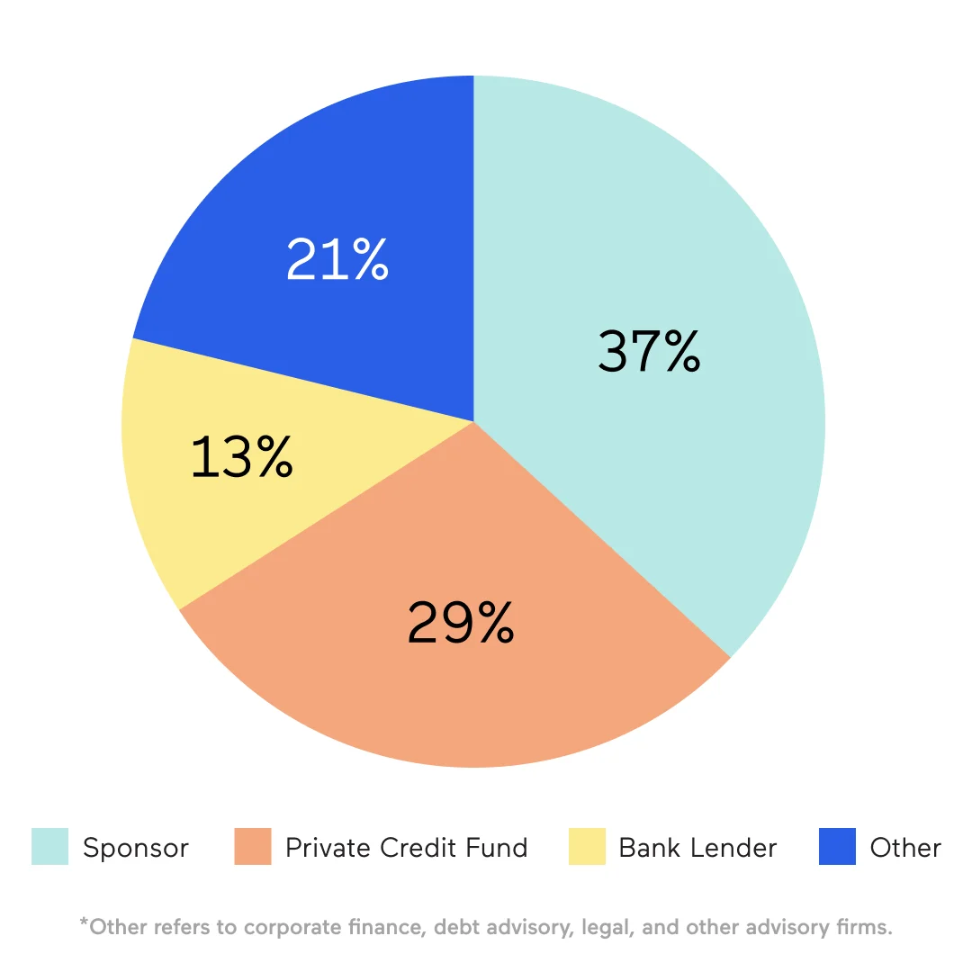 What type of firm do you work for? | H2 2025 Private Capital Survey