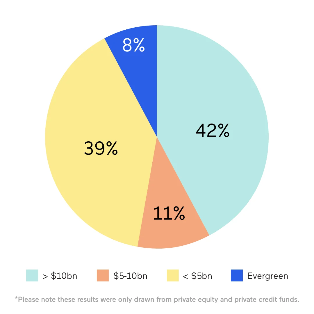 What is the size of your fund?  | H2 Private Capital Survey