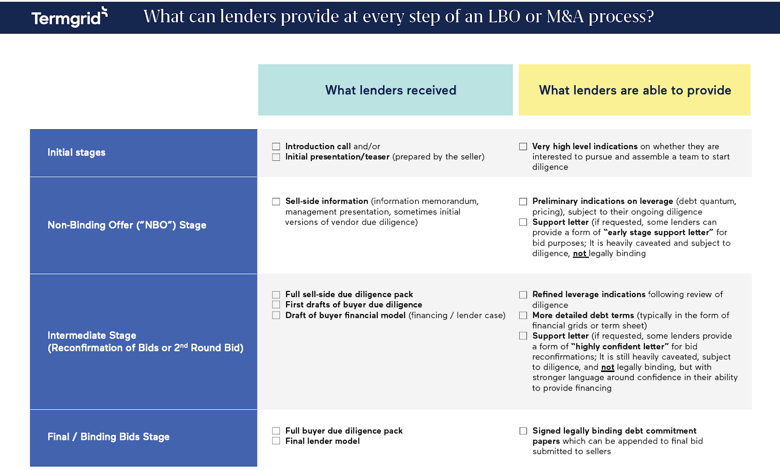 What can lenders provide at every step of an LBO or M&A process?