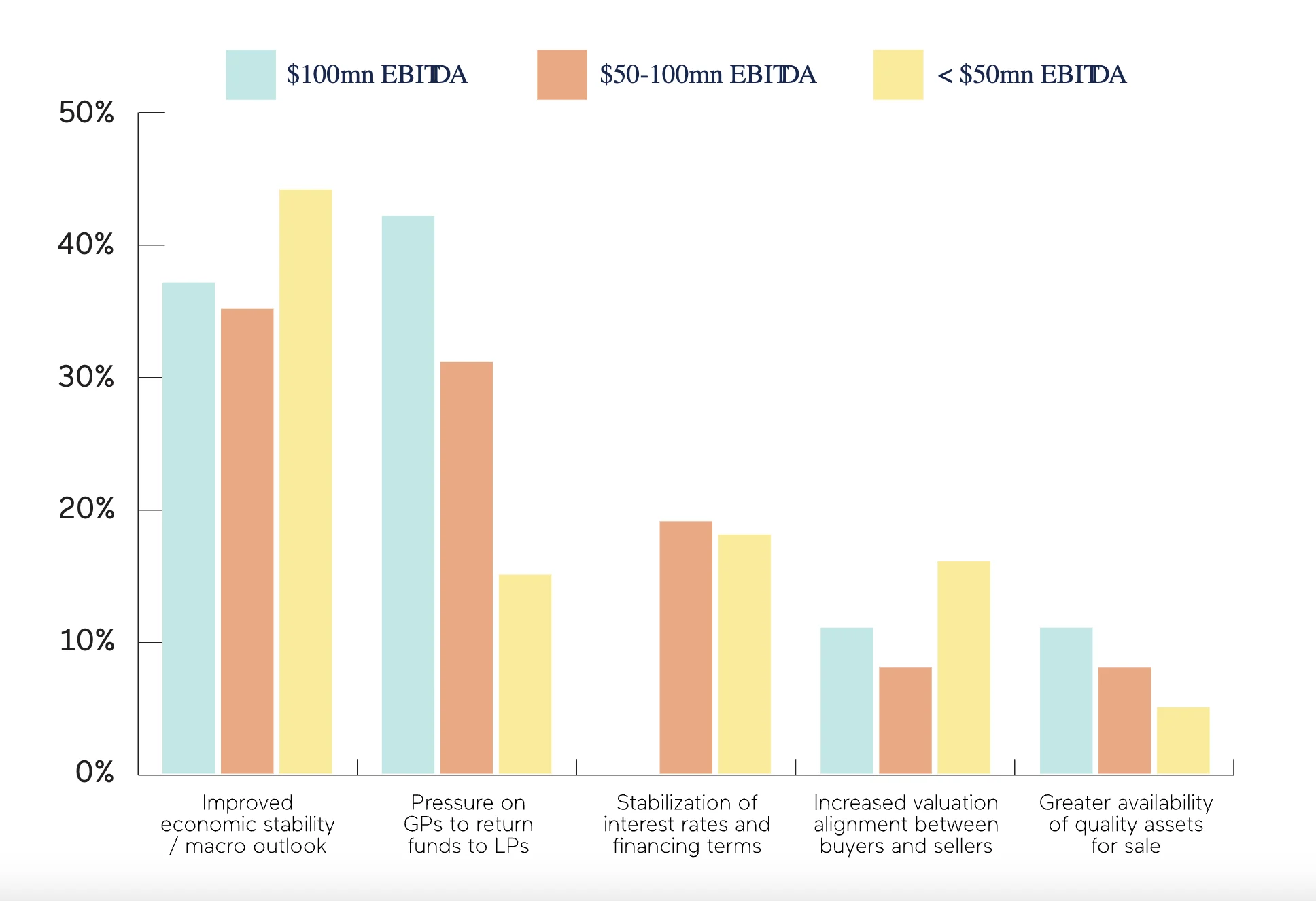 Graph: M&A in Private Equity 2025
