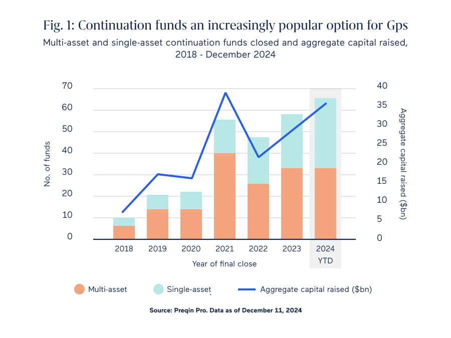 Continuation funds an increasingly popular option for GPs