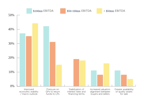 Private Capital Survey - what are drivers of M&A by firm size