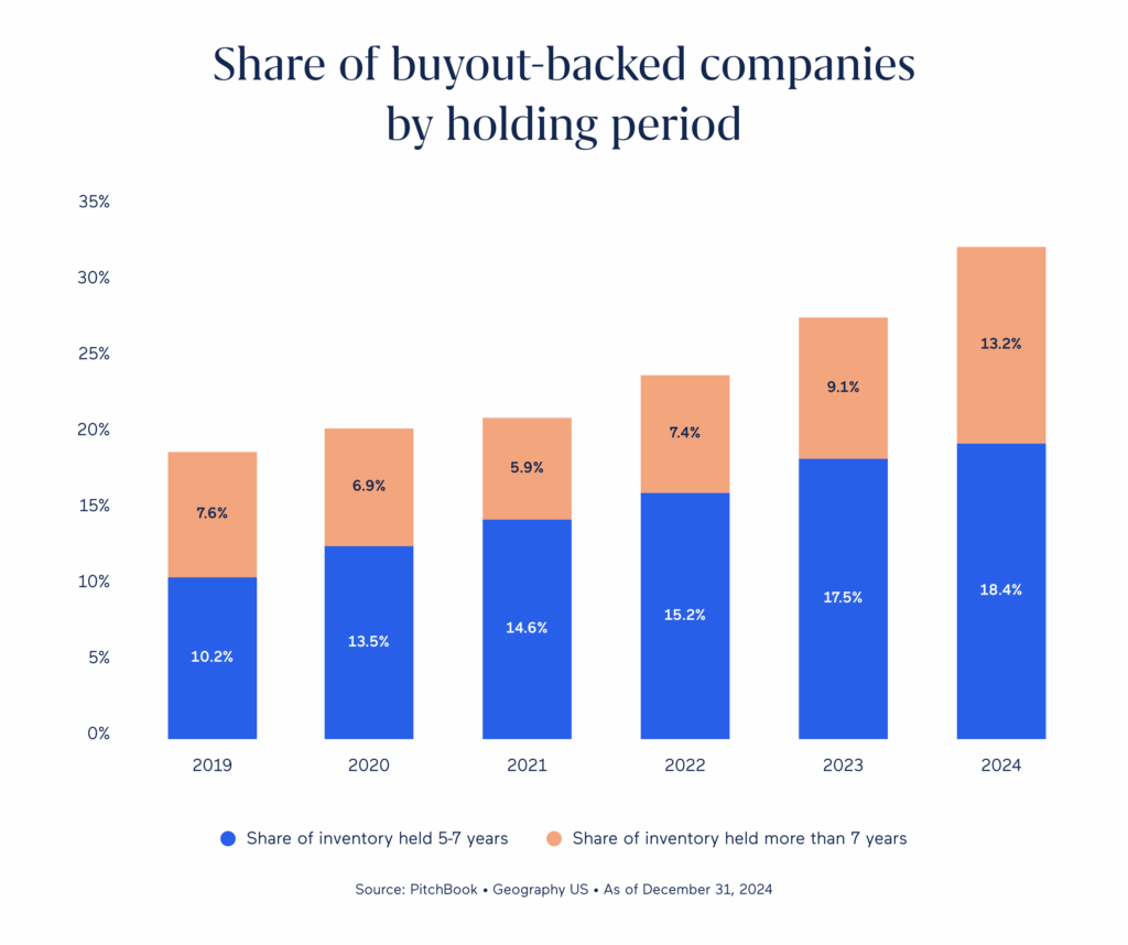 [Chart] Share of buyout-backed companies by holding period | | Succession in Private Equity