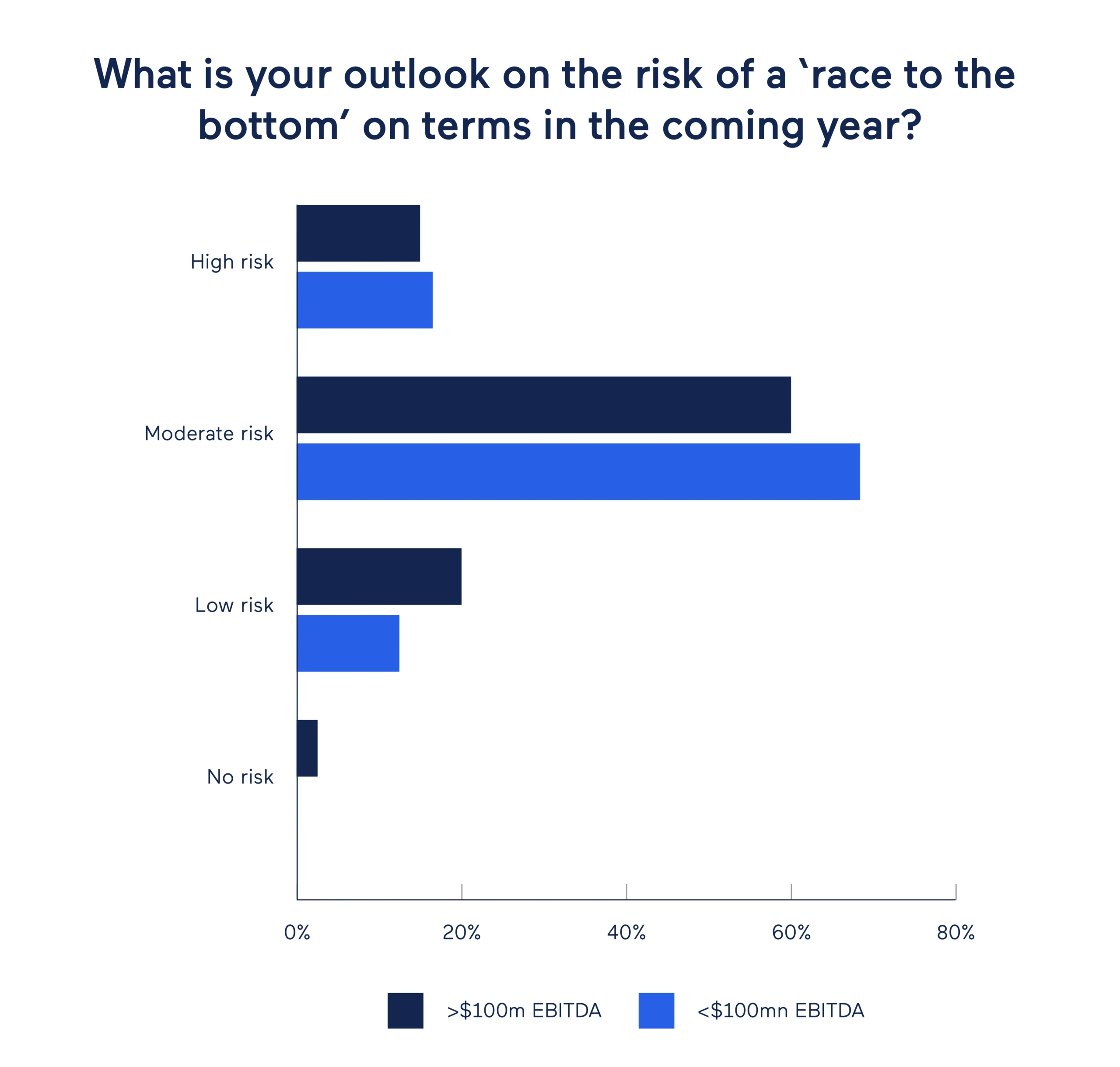 Outlook on the rise of a 'race to the bottom' on terms in 2026