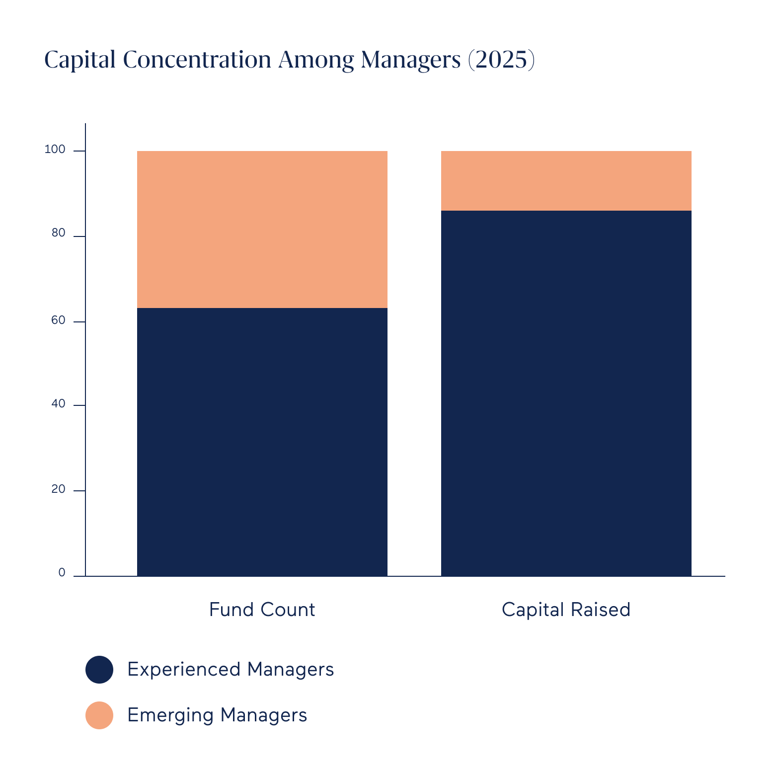 Capital concentration among private equity managers (2025)