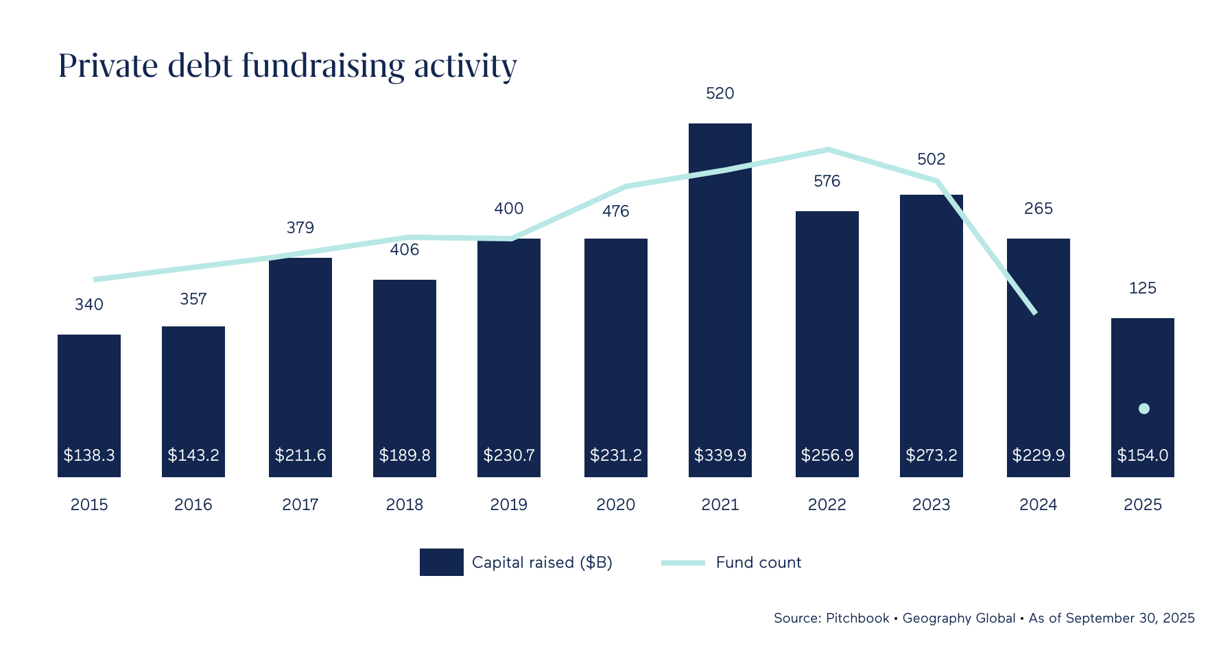 Private debt fundraising activity