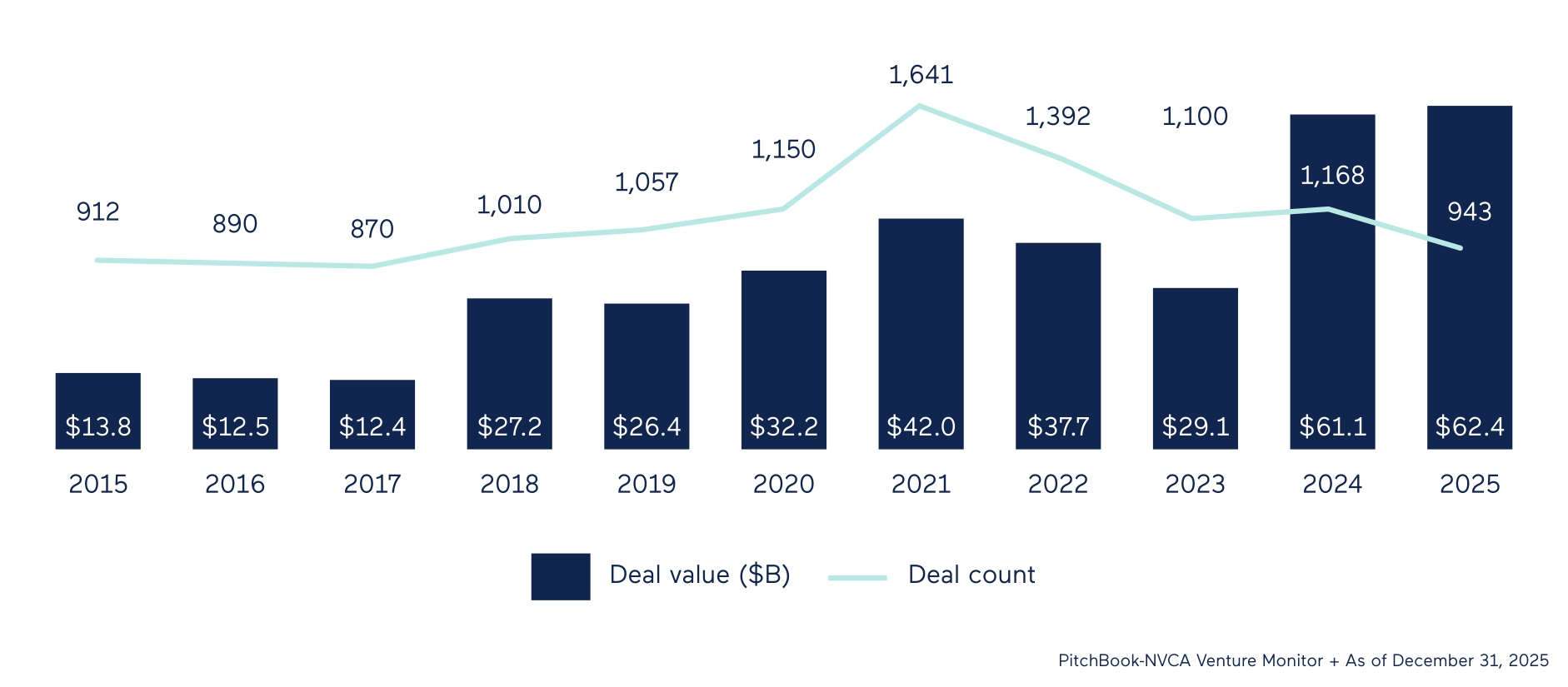 Venture debt trends 2026